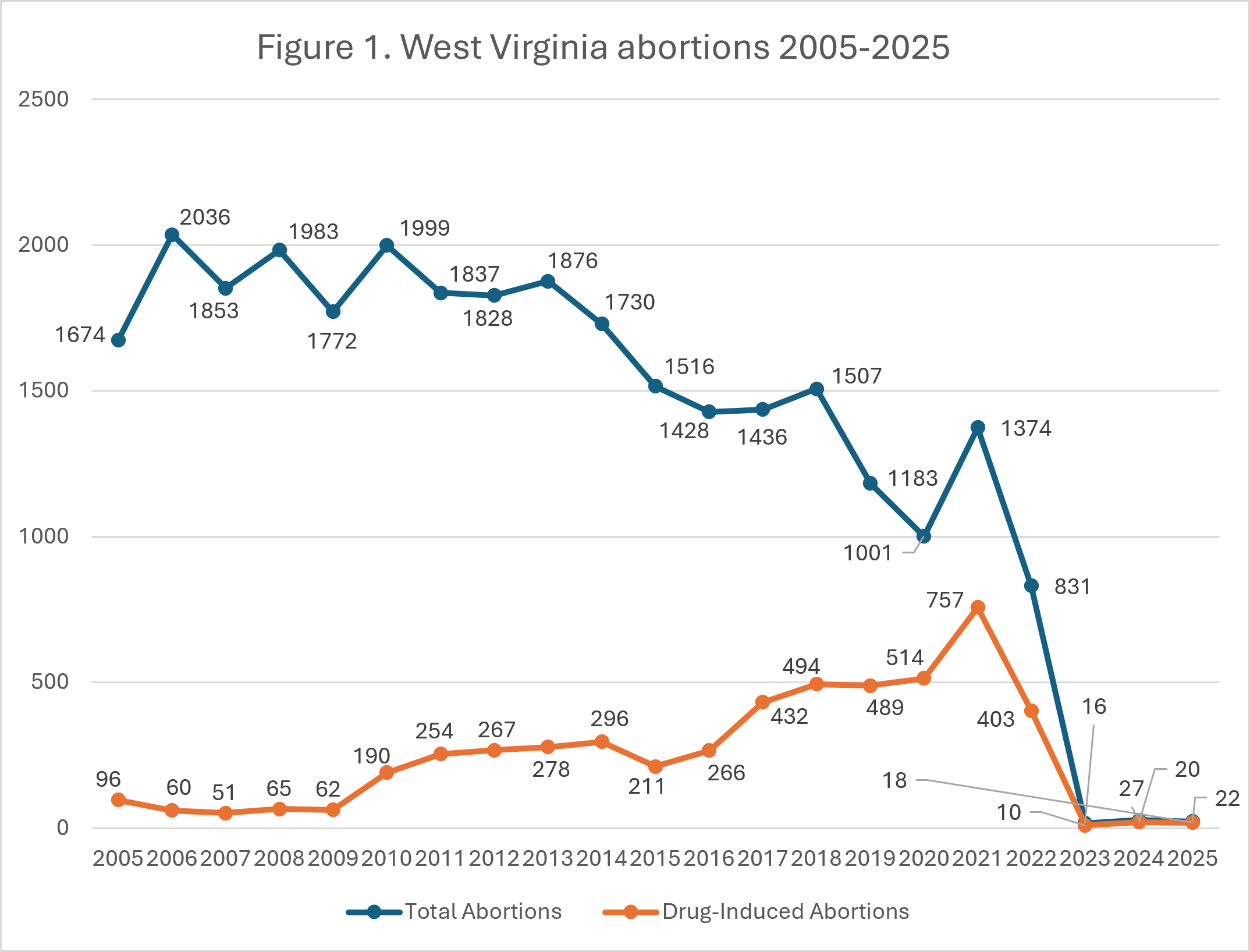 Line graph showing total and drug-induced abortions in West Virginia, 2005-2025. Both rise and fall over time, with a sharp drop after 2021. Total abortions peak in 2008, then drop steeply after 2021.