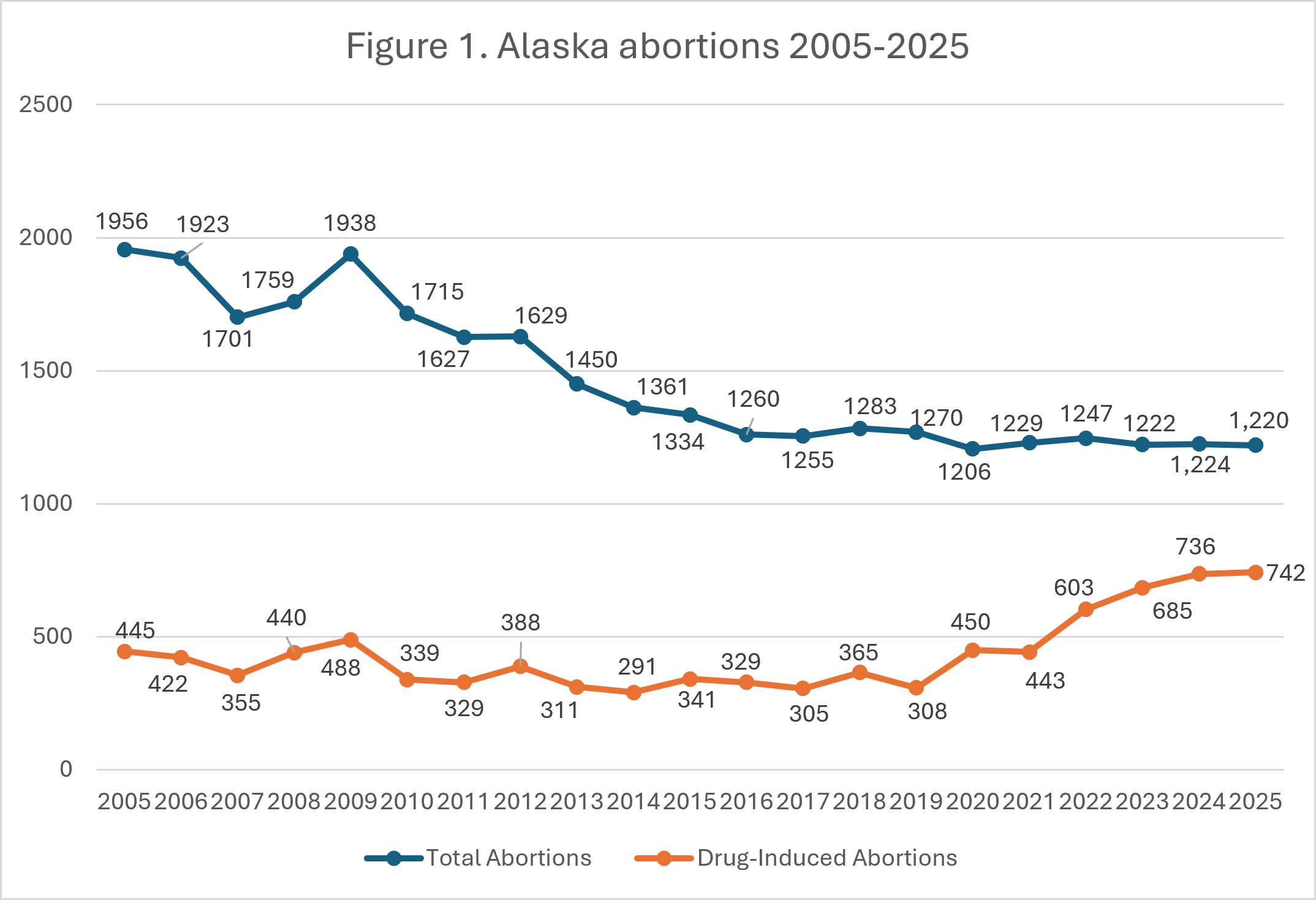 Line chart titled Figure 1. Alaska abortions 2005-2025 showing total abortions and drug-induced abortions. Total declines then stabilizes; drug-induced rises, especially after 2017. Y-axis: 0-2000. Years: 2005-2025.