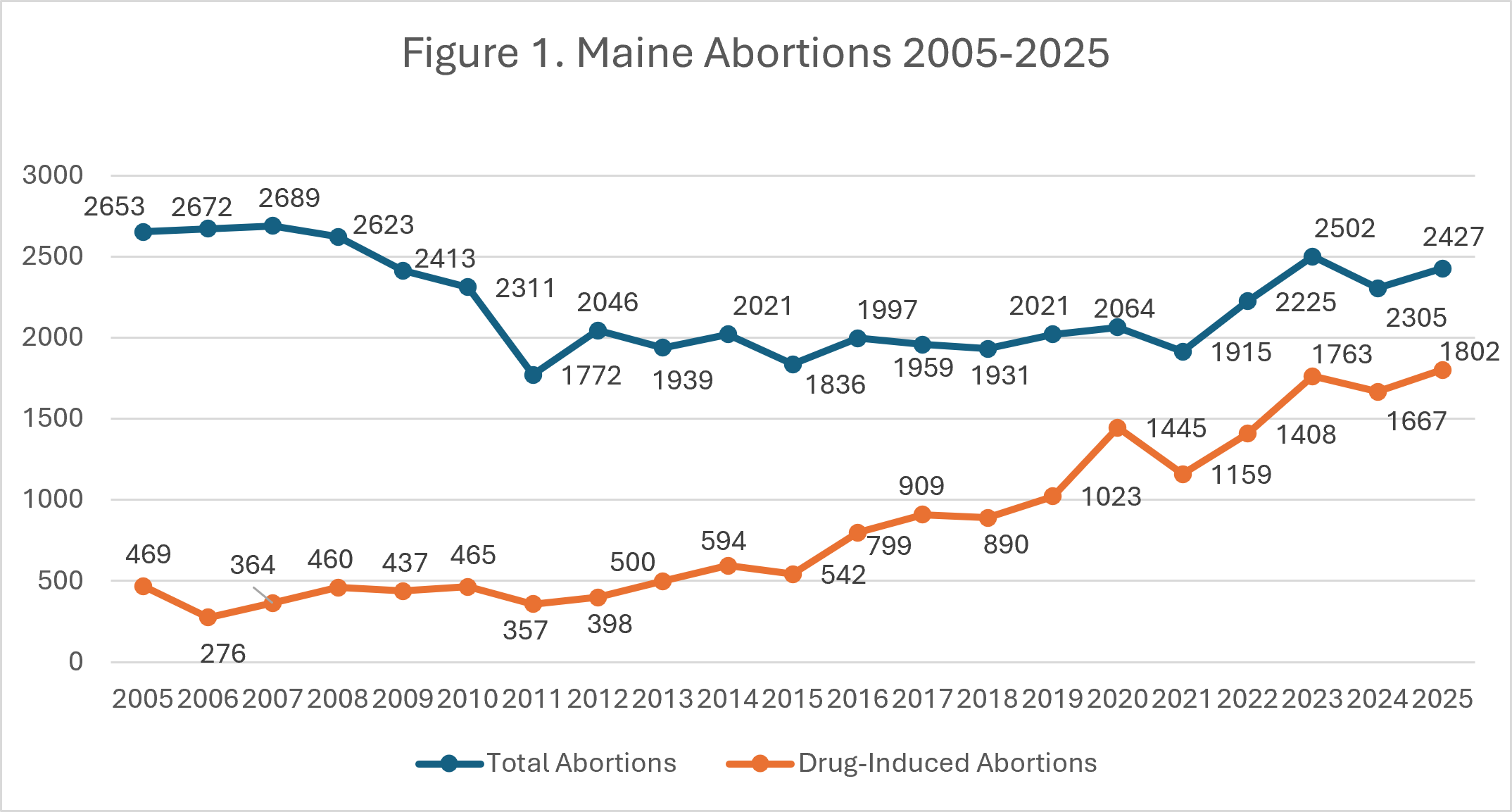 Line graph showing Maine abortions from 2005-2025. Total abortions (blue) peaked in 2008, dropped, then rose again. Drug-induced abortions (orange) increased steadily, especially after 2013.