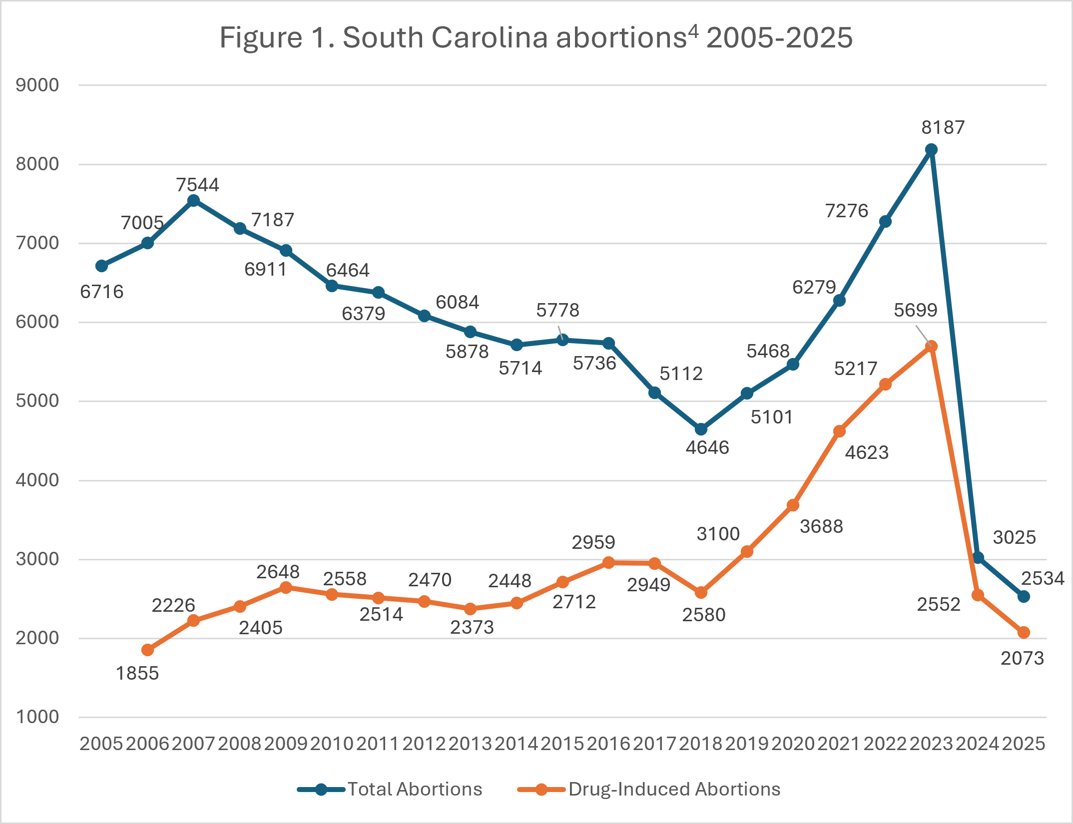 Line chart showing total and drug-induced abortions in South Carolina from 2005 to 2025. Total abortions peak in 2022 at 8187; drug-induced abortions also peak in 2022 at 5699, then both numbers drop sharply.