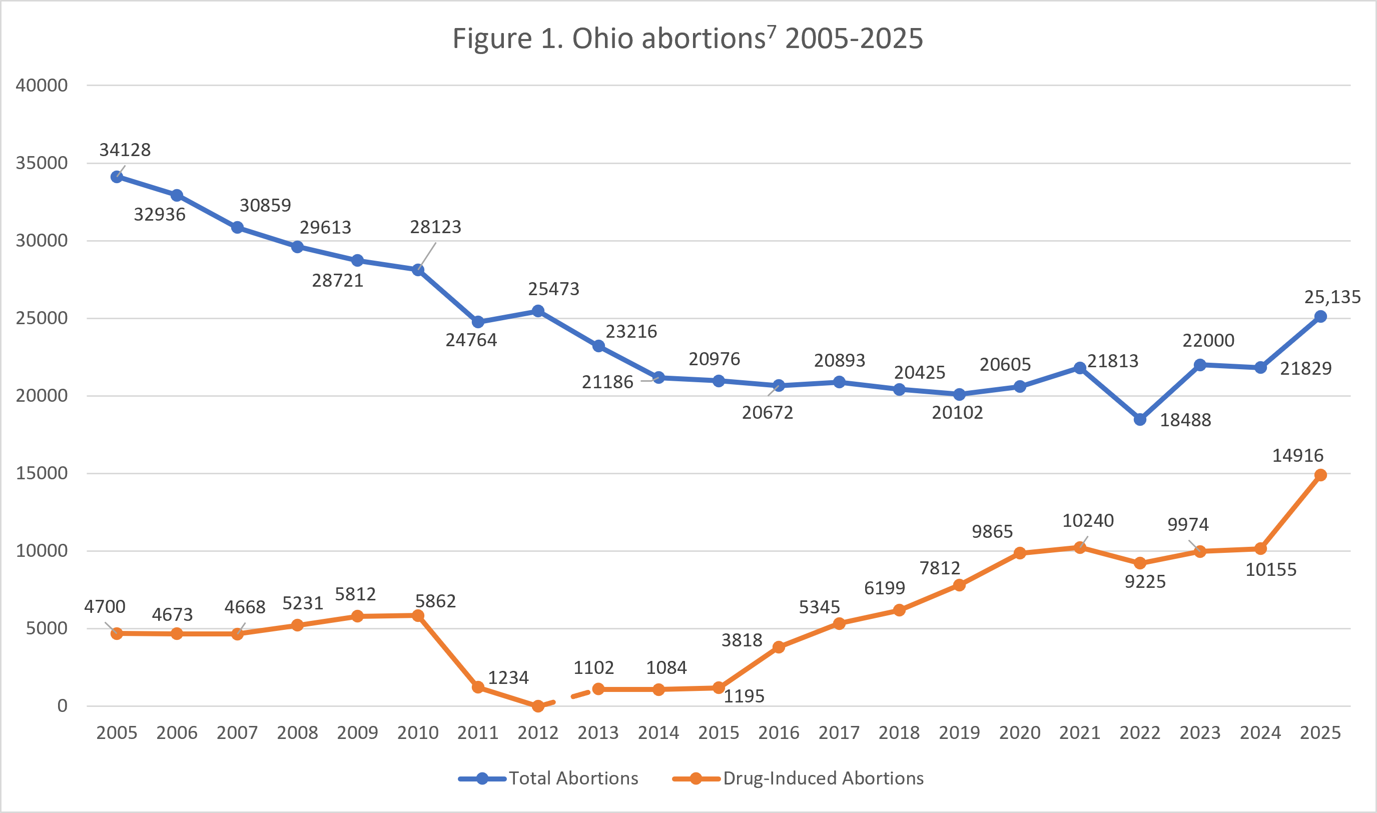 Line graph showing decreasing total abortions and increasing drug-induced abortions in Ohio from 2005 to projected 2025, with data points labeled for each year.