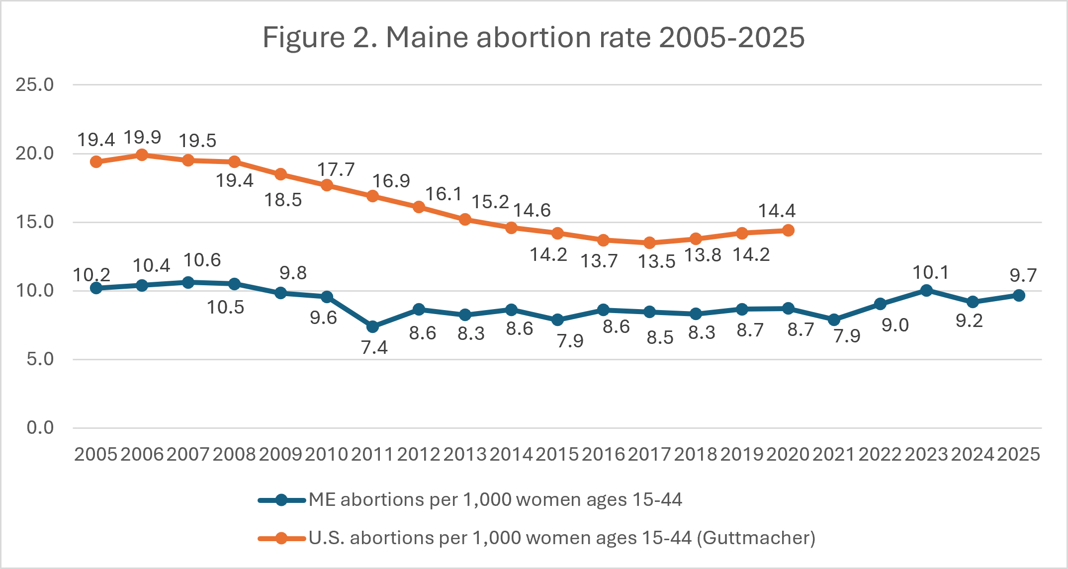 Line graph showing Maine and U.S. abortion rates per 1,000 women ages 15-44 from 2005-2025, with U.S. rates higher than Maine’s throughout and both mostly declining over time.