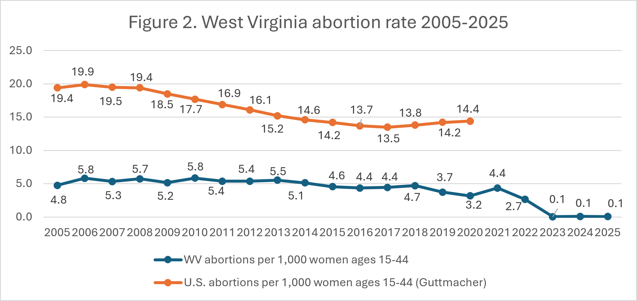 Line graph showing abortion rates per 1,000 women ages 15-44 in West Virginia and the U.S. from 2005-2025, with both rates declining over time; West Virginias rate drops sharply after 2019.