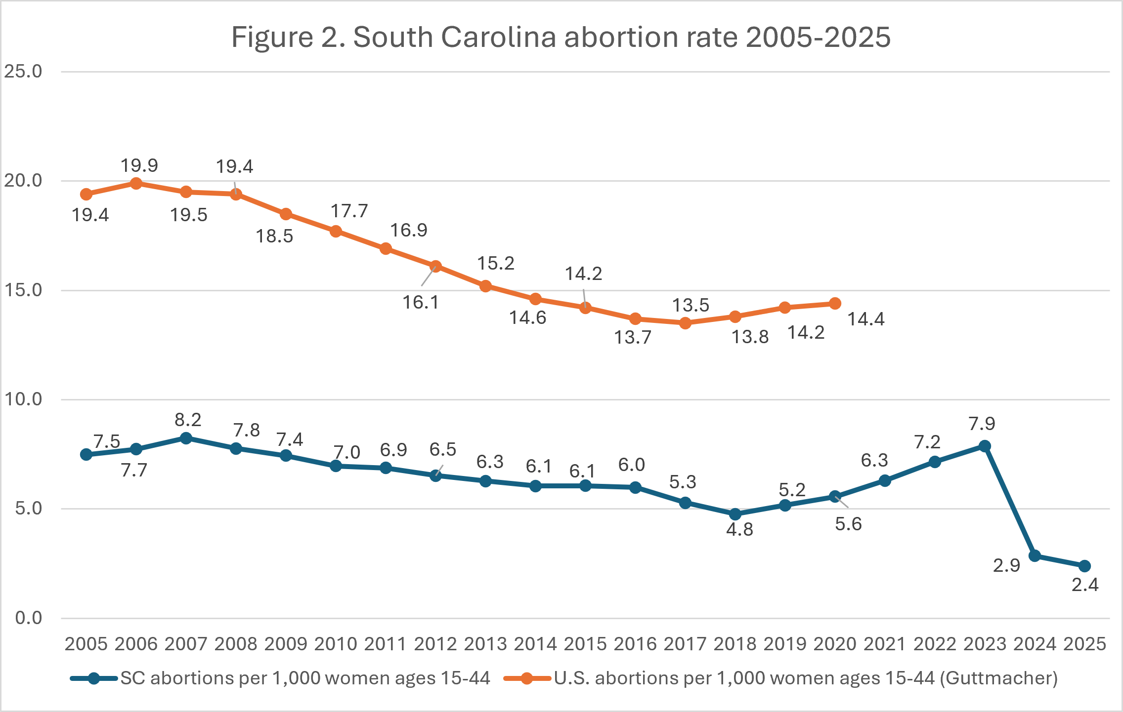 Line graph showing South Carolina and U.S. abortion rates per 1,000 women ages 15-44 from 2005 to 2025, with both rates declining over time and South Carolina dropping sharply after 2021.
