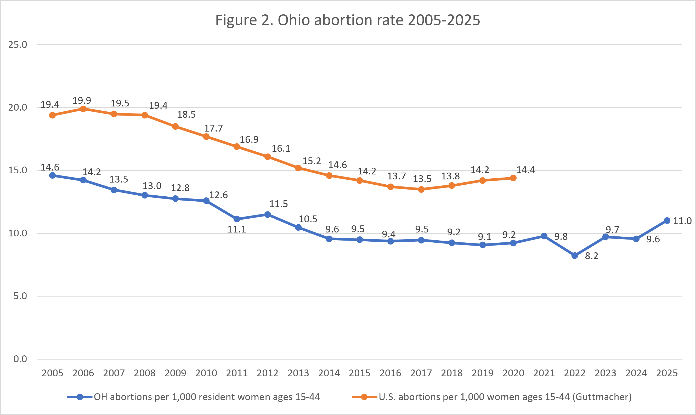 Line graph showing Ohio and U.S. abortion rates per 1,000 women ages 15-44 from 2005 to 2025, with both rates declining until 2021, then Ohios rate rises sharply in 2024-2025 while U.S. rates remain stable.
