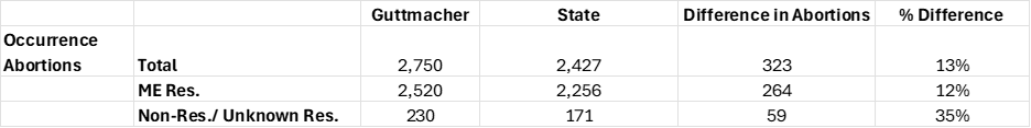 Table comparing abortion data by occurrence: total, Maine residents, non-residents. Includes Guttmacher and State numbers, difference in abortions, and percent difference for each category.
