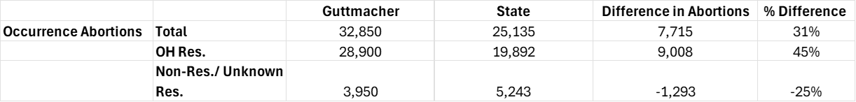 Table comparing abortion statistics from Guttmacher and State sources, showing totals, differences in number and percent for all residents, OH residents, non-residents/unknown, and residents.
