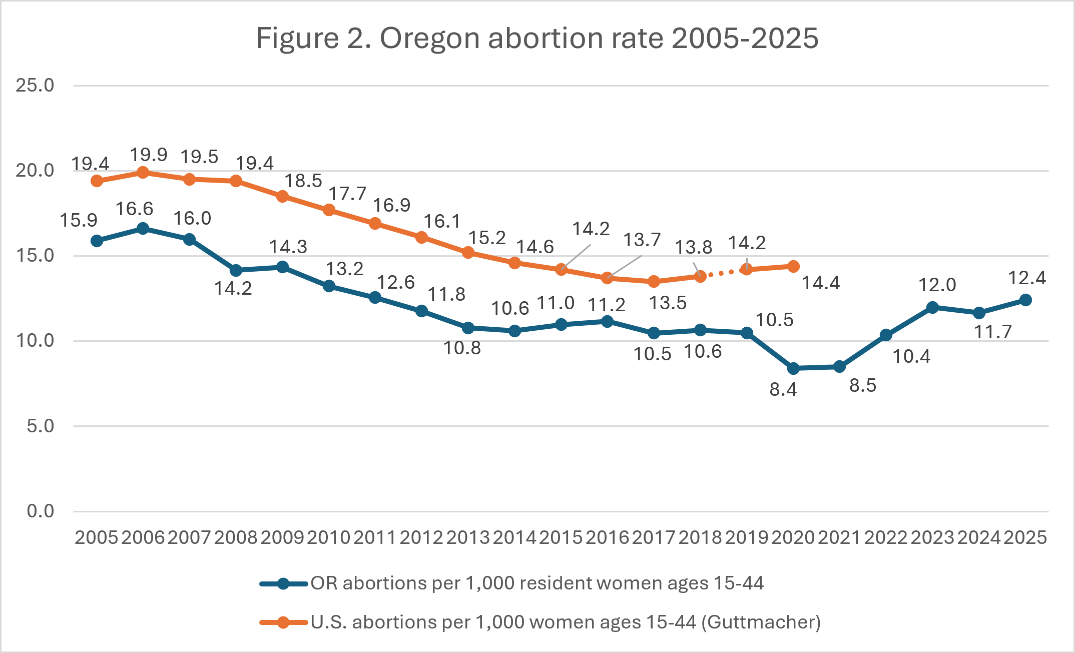 Line chart showing Oregon and U.S. abortion rates per 1,000 women ages 15-44 from 2005–2025. Both trends decline until 2018, then Oregons rate rises while U.S. rates remain stable.