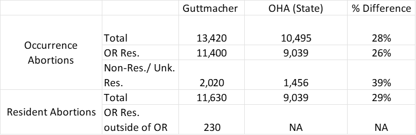 Table comparing abortion statistics from Guttmacher and OHA, showing totals, Oregon residents, and non-residents, with a % difference column. Data includes occurrence and resident abortions.