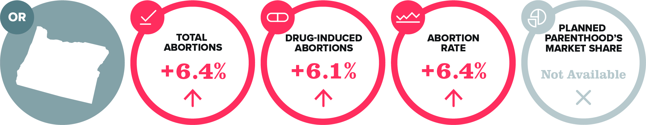 Infographic showing Oregon: total abortions up 6.4%, drug-induced abortions up 6.1%, abortion rate up 6.4%. Planned Parenthoods market share is labeled as not available.
