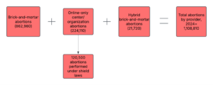 Flowchart showing the 2024 total abortions in America by provider: brick-and-mortar (862,980), online-only (224,110), and hybrid centers (21,720), totaling 1,108,810; 120,500 online abortions used shield laws. These post-Dobbs numbers provide a comprehensive overview ahead of September 2026 policy discussions.