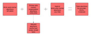Flowchart showing post-Dobbs 2025 abortion estimates in America: Brick-and-mortar (811,860), Online-only centers (294,430, including 168,840 under shield laws), Hybrid centers (22,730). Total abortions: 1,129,020. See our full 2026 update for the latest trends.