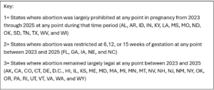 A key explaining US state abortion laws from 2023-2025, in the post-Dobbs era, with categories for prohibited, restricted, and largely legal abortions in America, listing the states under each category.