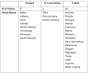 A table showing states in the United States where a bill related to education or fetal development passed (8), is in committee (3), or failed (16). States are listed under each column, with most states falling into the Failed category.