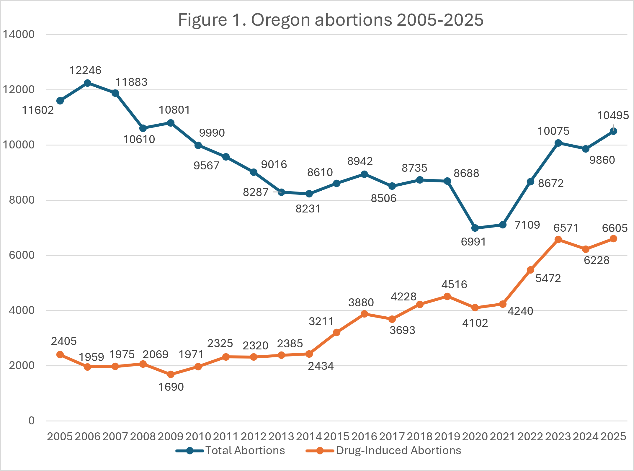 Line graph showing Oregon abortions from 2005-2025. Total abortions fall, then rise; drug-induced abortions steadily increase. Y-axis: abortion numbers (2000-14000). X-axis: years from 2005 to 2025.
