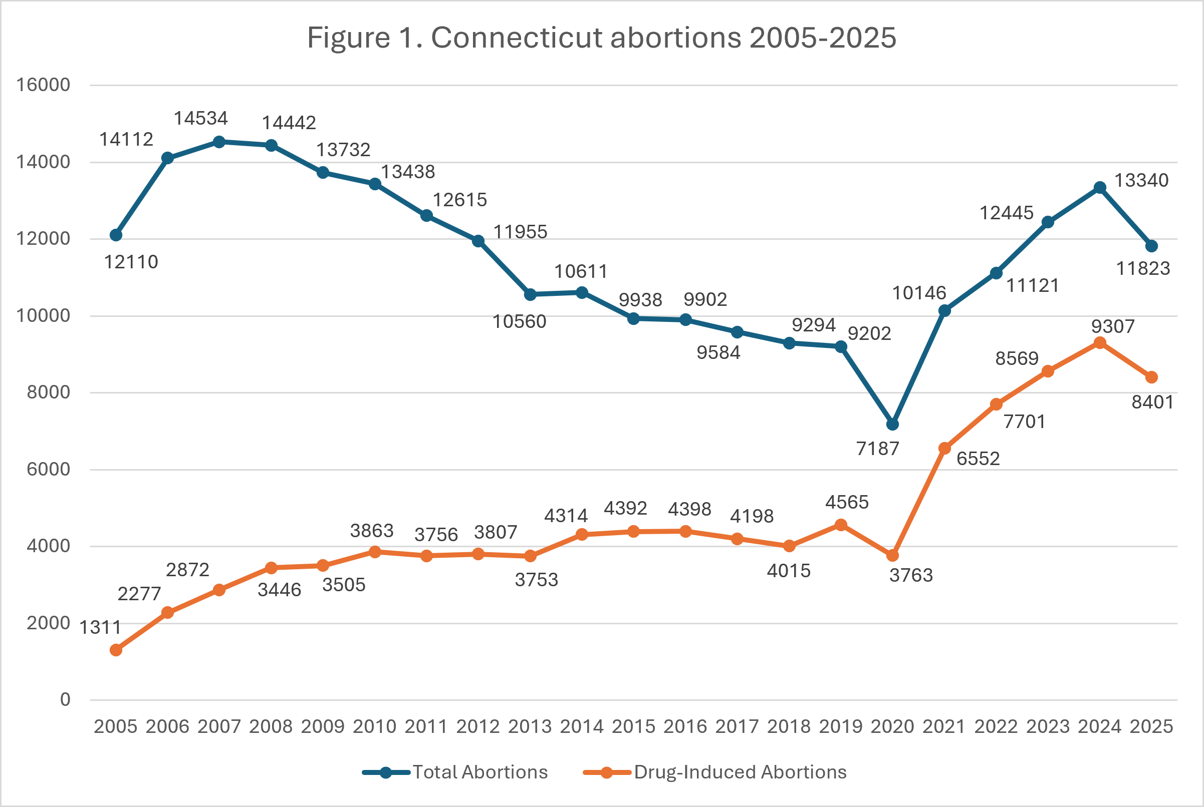 Line graph titled Figure 1. Connecticut abortions 2005-2025, showing the annual number of total abortions and drug-induced abortions from 2005 to 2025.