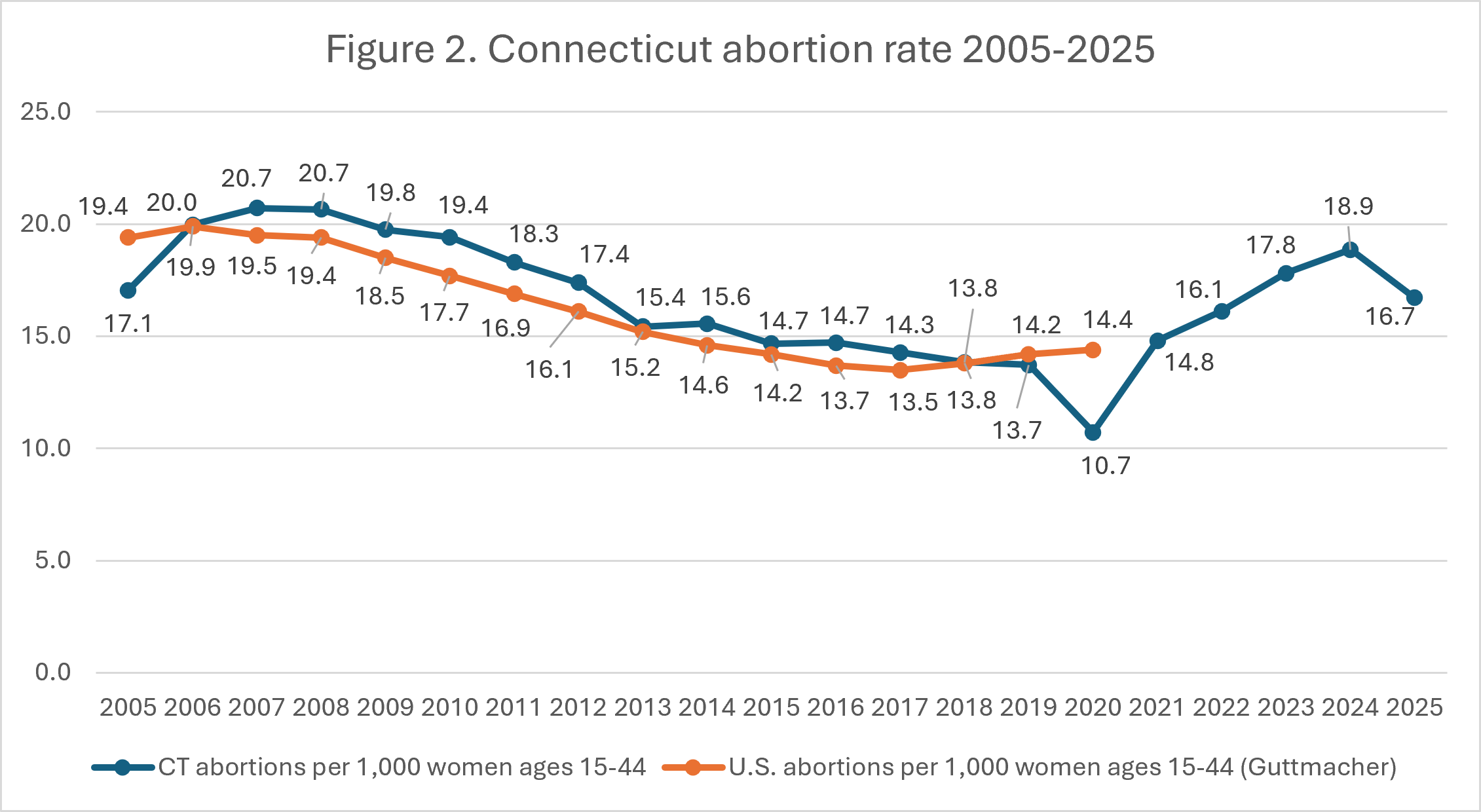 Line graph comparing Connecticut and U.S. abortion rates per 1,000 women ages 15-44 from 2005 to 2025, showing Connecticuts rate decreasing then rising while the U.S. rate shows a general downward trend.