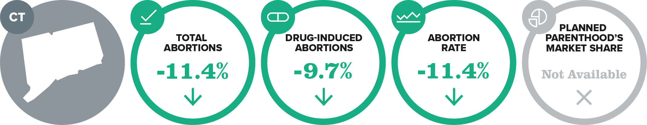 Graphic showing Connecticut data: Total abortions down 11.4%, drug-induced abortions down 9.7%, abortion rate down 11.4%, and Planned Parenthoods market share as not available.