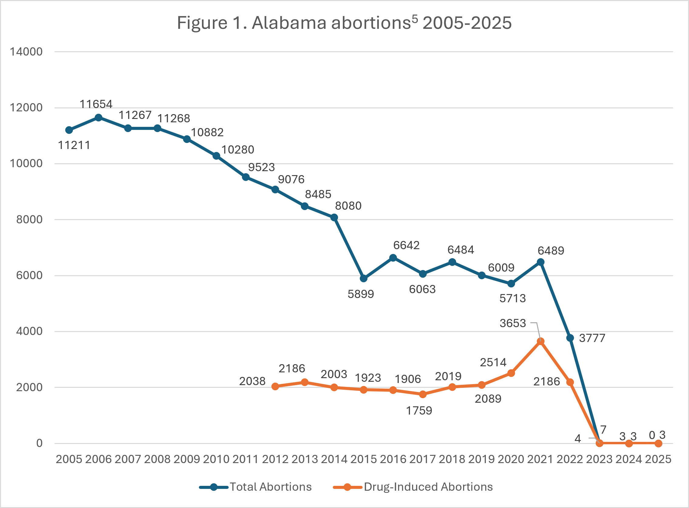 Line graph showing a decline in total abortions and drug-induced abortions in Alabama from 2005 to 2025, with both trends reaching near zero by 2023.