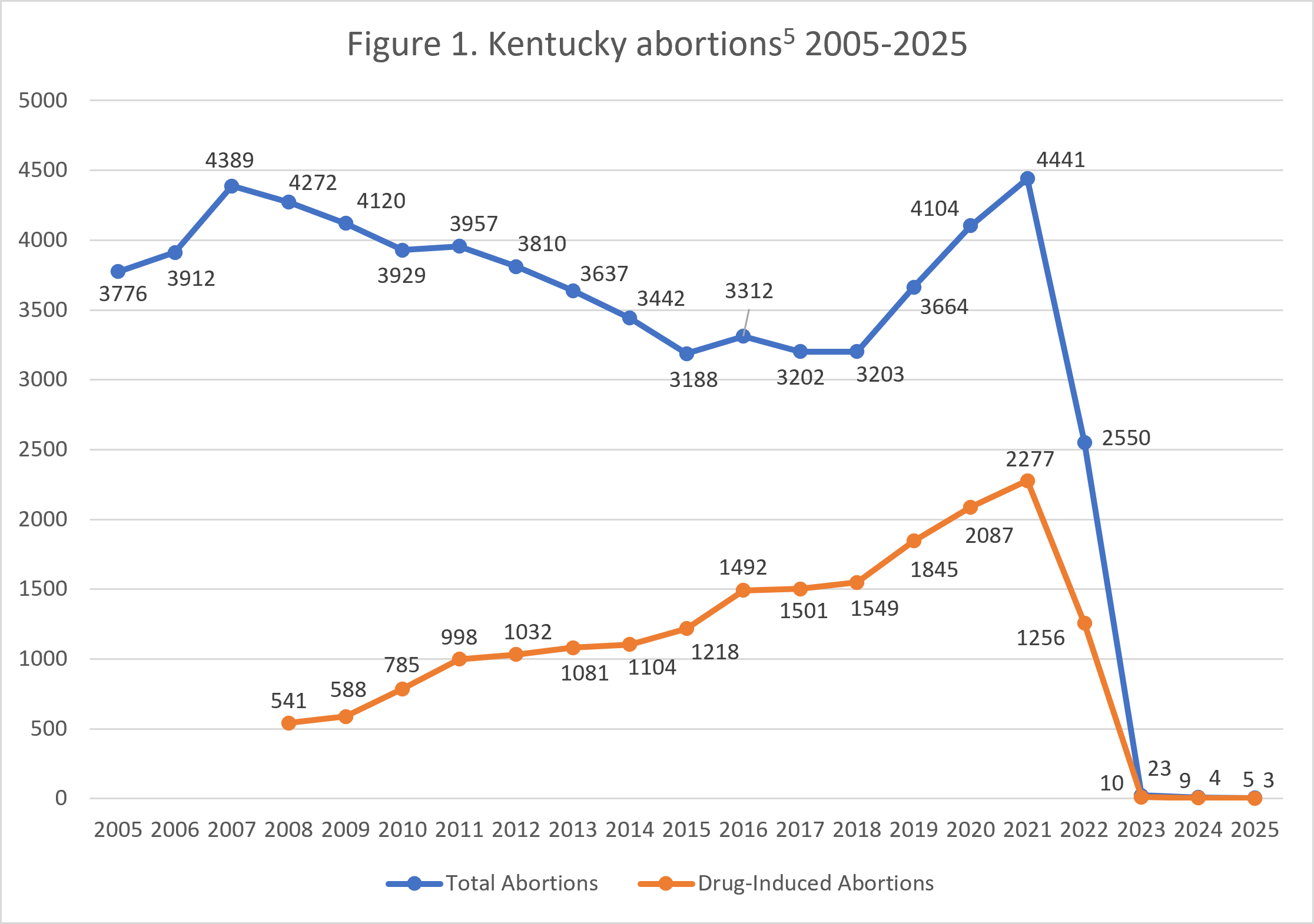 Line graph showing total and drug-induced abortions in Kentucky from 2005 to 2025, highlighting a sharp decline in both categories starting in 2022.