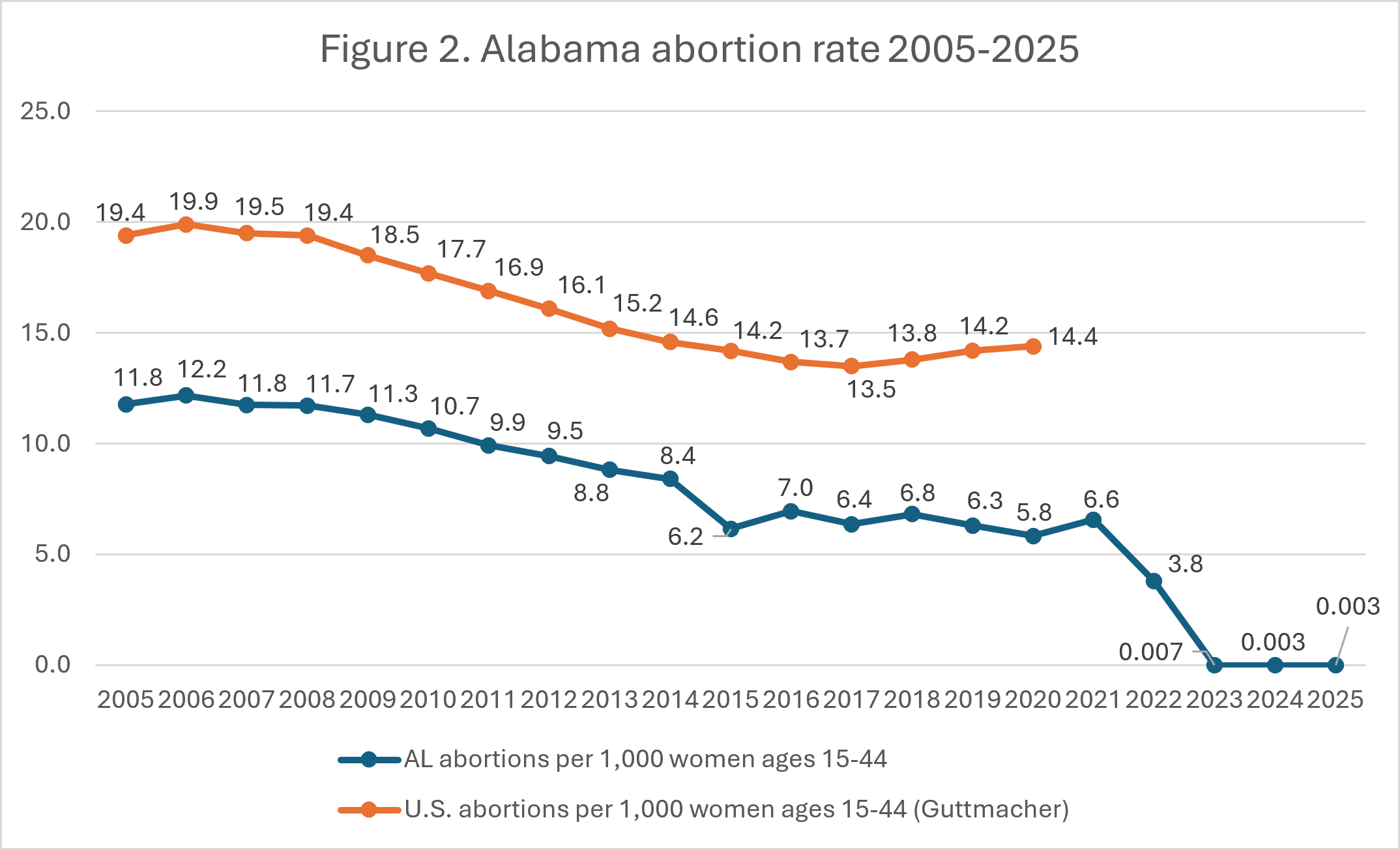 Line graph showing the Alabama and U.S. abortion rates per 1,000 women ages 15-44 from 2005 to 2025, illustrating a downward trend for both, with Alabamas rate dropping near zero after 2022.