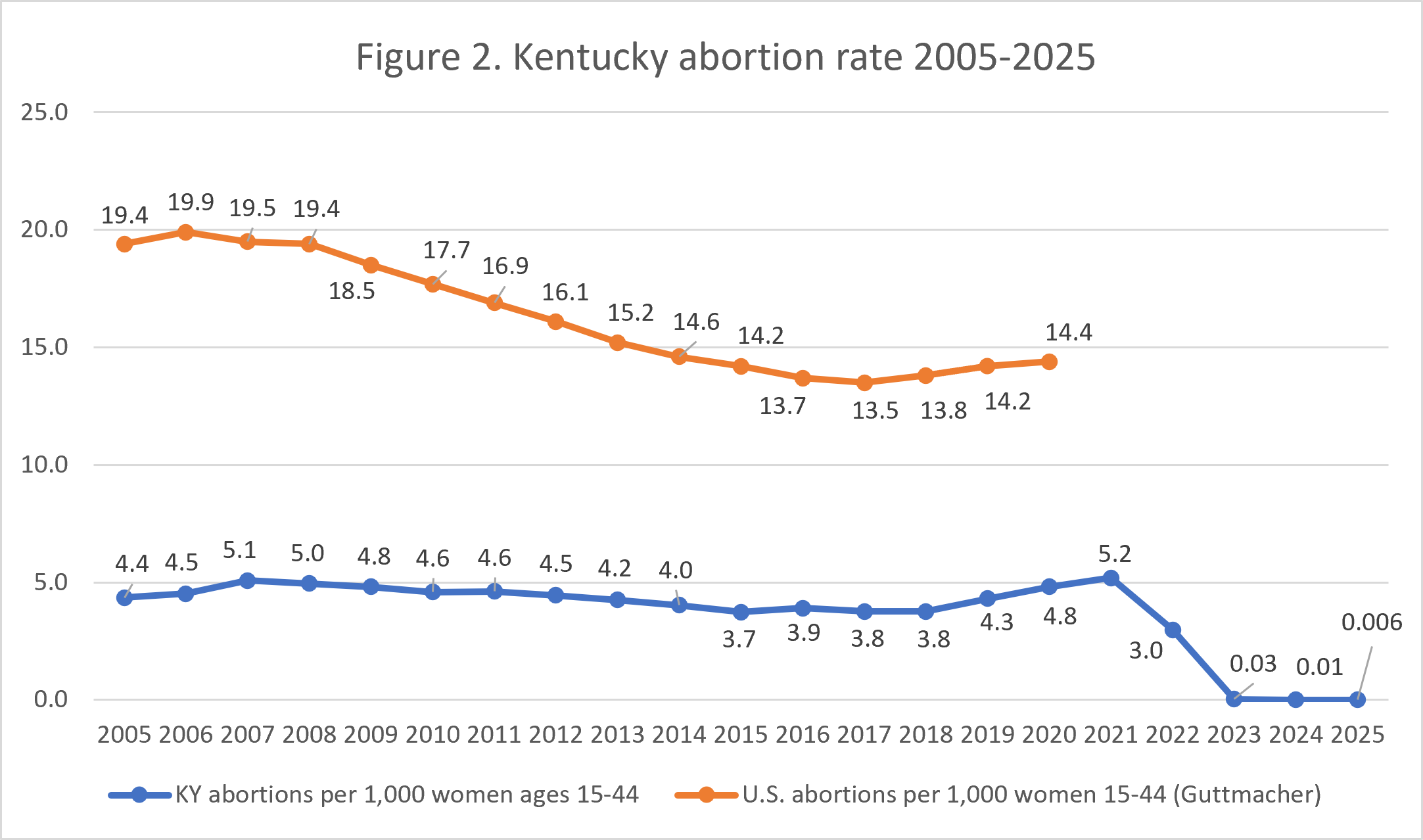 Line graph comparing Kentucky and U.S. abortion rates from 2005 to 2025, showing a steady decline in both rates, with the Kentucky rate dropping near zero following 2022.
