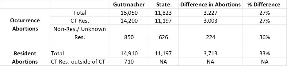 Table comparing occurrence and resident abortion data between Guttmacher and state sources, showing totals, resident status, differences in counts, and percentage differences.