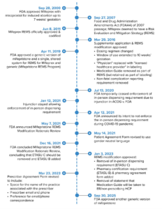 A vertical timeline detailing FDA regulatory actions and REMS requirements for mifepristone from 2000 to 2025.